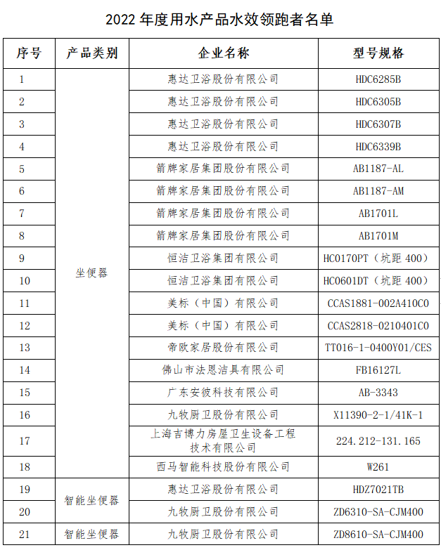 委和水利部发布2022年用水产品水效领跑者尊龙登录惠达马桶水效遥遥领跑行业｜国家发改(图5)